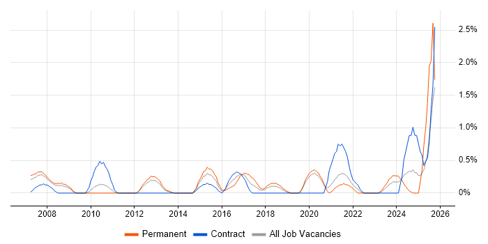 Actionable Insight job vacancy trend in Bracknell
