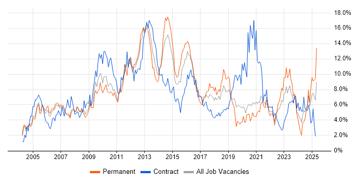 Job vacancy trend for Active Directory in Bracknell Job vacancy trend for Active Directory in Bracknell
