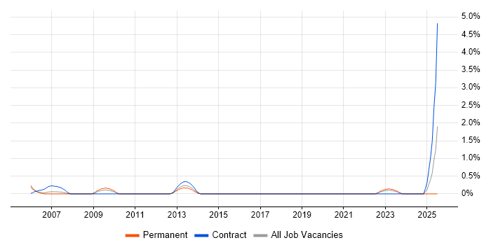 Job vacancy trend for ADO in Bracknell Job vacancy trend for ADO in Bracknell