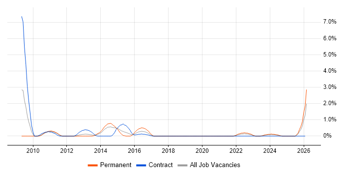 Adobe Analytics job vacancy trend in Bracknell