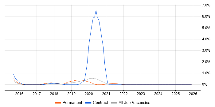 Adobe Creative Cloud job vacancy trend in Bracknell