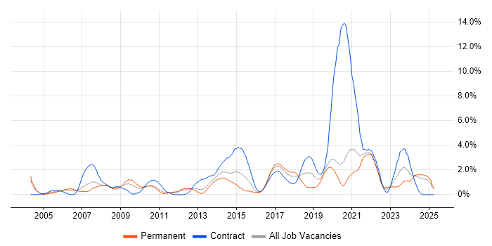 Job vacancy trend for Adobe in Bracknell