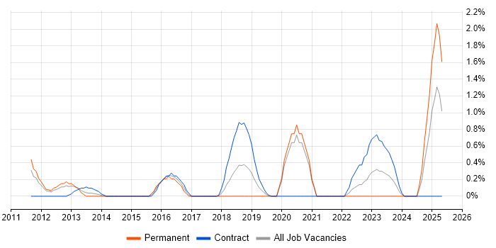Job vacancy trend for ADVA in Bracknell