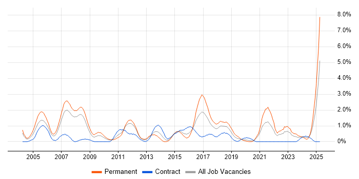 Job vacancy trend for Advertising in Bracknell Job vacancy trend for Advertising in Bracknell