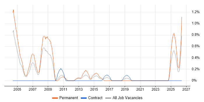 Aerospace job vacancy trend in Bracknell