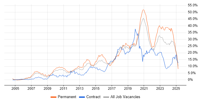 Job vacancy trend for Agile in Bracknell Job vacancy trend for Agile in Bracknell