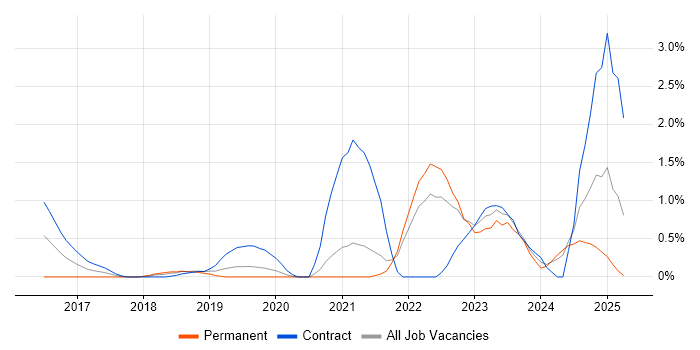 Job vacancy trend for Agriculture in Bracknell Job vacancy trend for Agriculture in Bracknell
