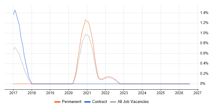 Amazon ECS job vacancy trend in Bracknell