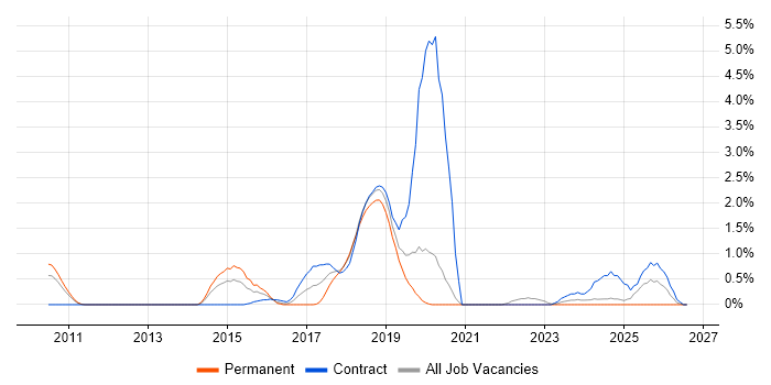 Amazon S3 job vacancy trend in Bracknell