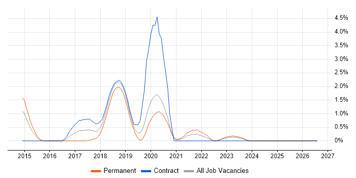 Amazon SQS job vacancy trend in Bracknell