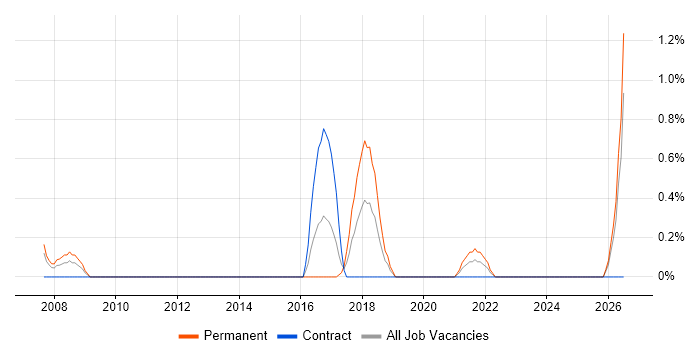 Analogue Electronics job vacancy trend in Bracknell