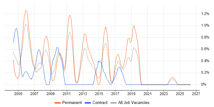 Analyst Developer job vacancy trend in Bracknell