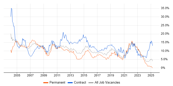 Job vacancy trend for Analyst in Bracknell Job vacancy trend for Analyst in Bracknell