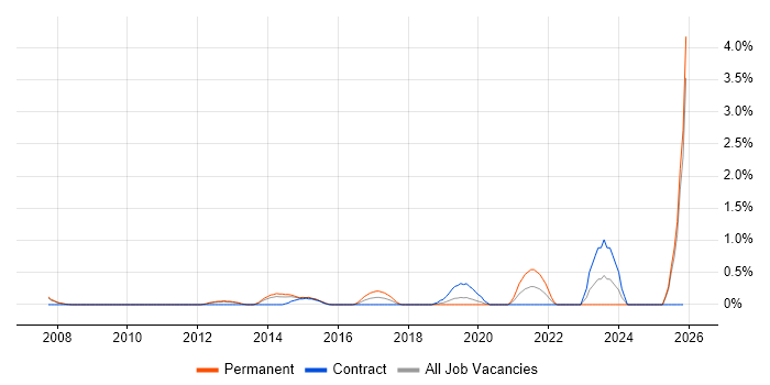 Analytical Mindset job vacancy trend in Bracknell
