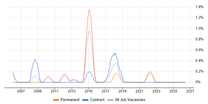 Analytical Modelling job vacancy trend in Bracknell