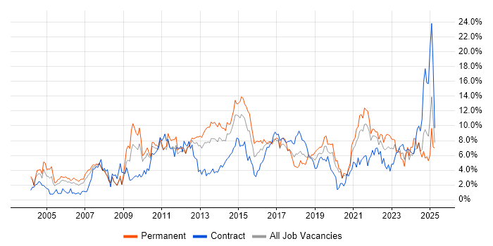 Job vacancy trend for Analytical Skills in Bracknell