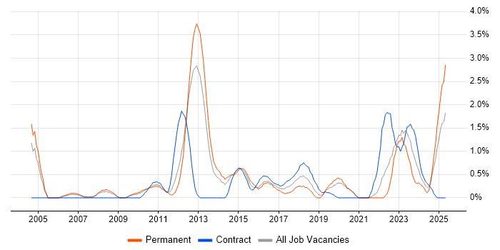 Job vacancy trend for Analytical Thinking in Bracknell