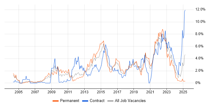 Job vacancy trend for Analytics in Bracknell