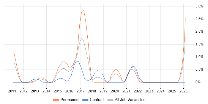 Android Developer job vacancy trend in Bracknell