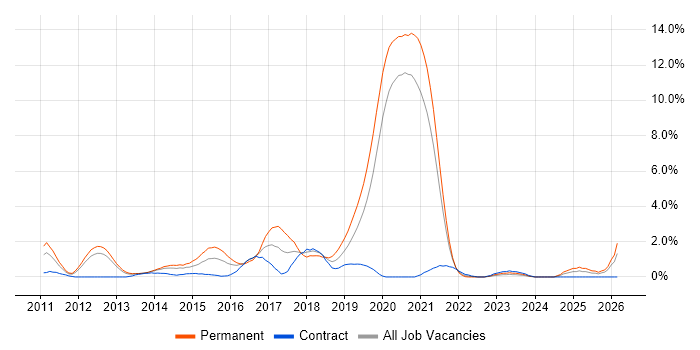 Android Development job vacancy trend in Bracknell