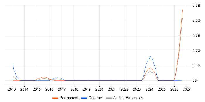 Android Engineer job vacancy trend in Bracknell