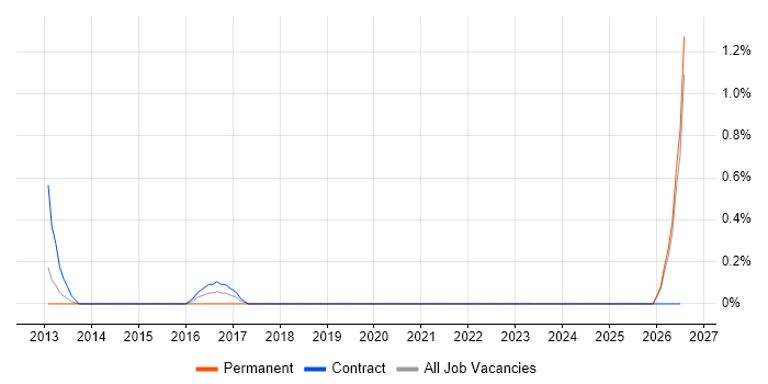 Android Software Engineer job vacancy trend in Bracknell
