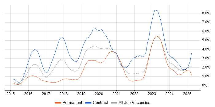 Job vacancy trend for Ansible in Bracknell