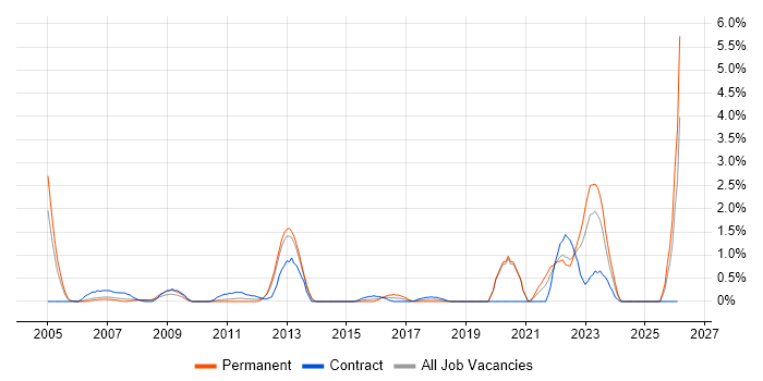 Antivirus Management job vacancy trend in Bracknell