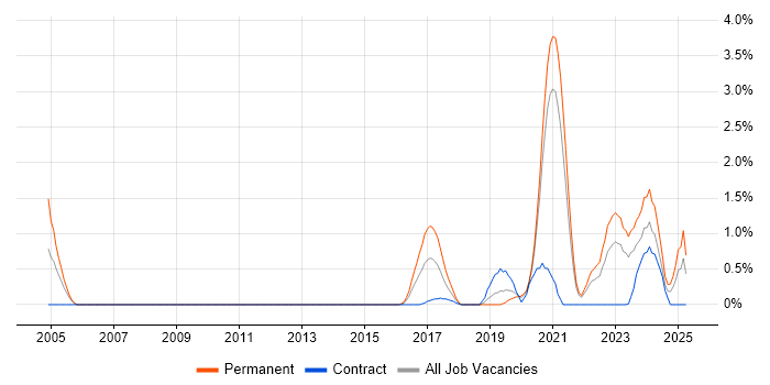 Job vacancy trend for API Development in Bracknell