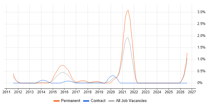APMP job vacancy trend in Bracknell