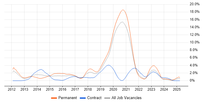 Job vacancy trend for Apple iOS in Bracknell
