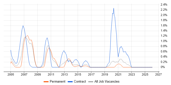 Applications Architect job vacancy trend in Bracknell