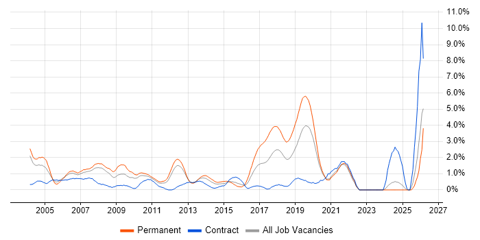 Applications Developer job vacancy trend in Bracknell
