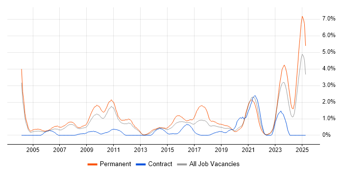 Job vacancy trend for Applications Engineer in Bracknell