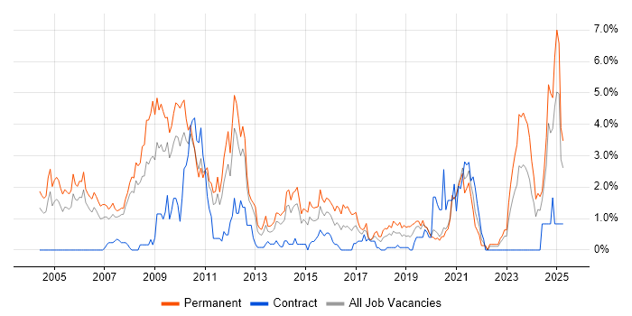 Job vacancy trend for Applications Support in Bracknell Job vacancy trend for Applications Support in Bracknell