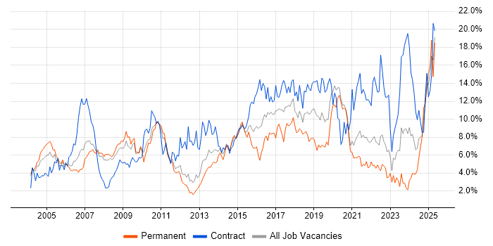 Job vacancy trend for Architect in Bracknell Job vacancy trend for Architect in Bracknell
