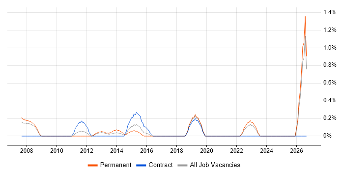 Architecture Governance job vacancy trend in Bracknell