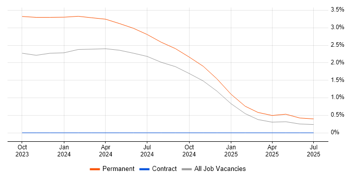 Job vacancy trend for Artificial Intelligence Developer in Bracknell Job vacancy trend for Artificial Intelligence Developer in Bracknell