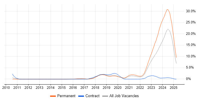 Job vacancy trend for Artificial Intelligence in Bracknell Job vacancy trend for Artificial Intelligence in Bracknell