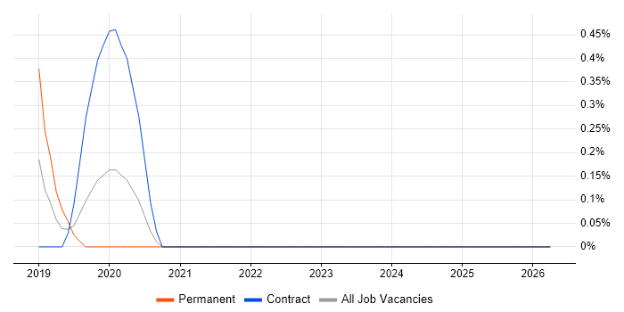 ASP.NET Core job vacancy trend in Bracknell