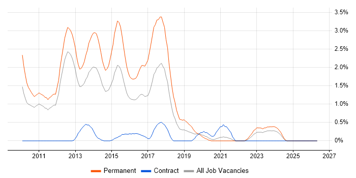 ASP.NET MVC job vacancy trend in Bracknell