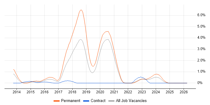 ASP.NET Web API job vacancy trend in Bracknell