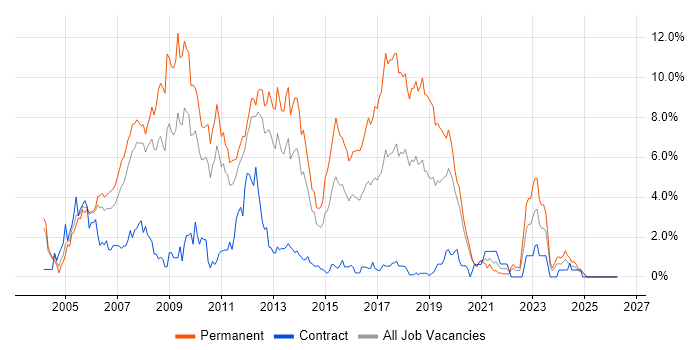 ASP.NET job vacancy trend in Bracknell