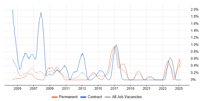 Job vacancy trend for Author in Bracknell