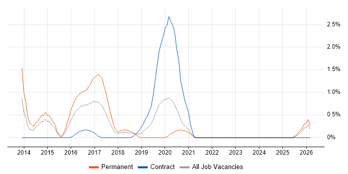 Automation Engineer job vacancy trend in Bracknell