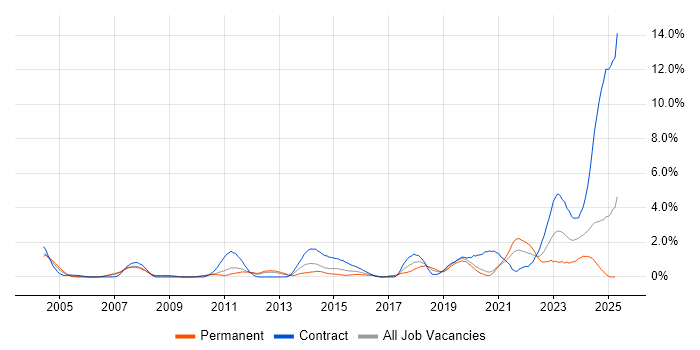 Job vacancy trend for Automotive in Bracknell Job vacancy trend for Automotive in Bracknell