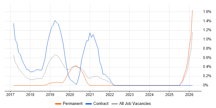 AWS Developer job vacancy trend in Bracknell