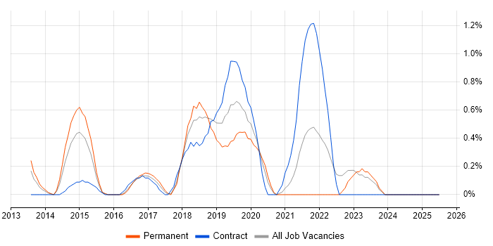 Job vacancy trend for AWS Engineer in Bracknell Job vacancy trend for AWS Engineer in Bracknell