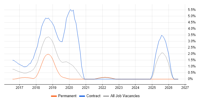 AWS Lambda job vacancy trend in Bracknell