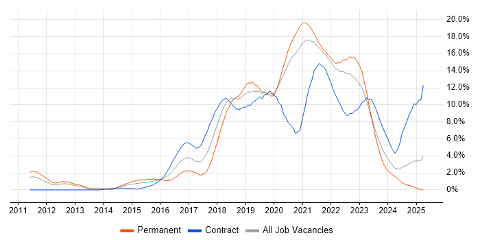 Job vacancy trend for AWS in Bracknell Job vacancy trend for AWS in Bracknell
